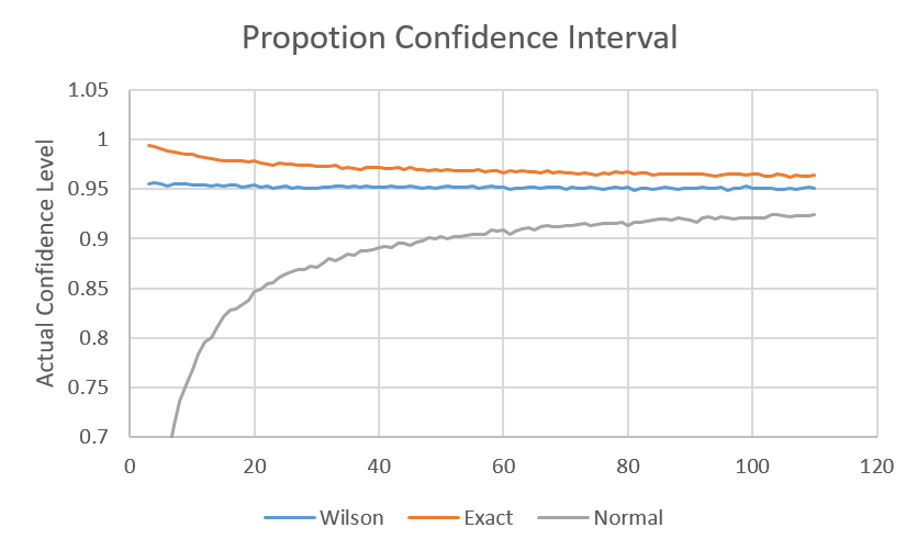 compare proportion CI methods