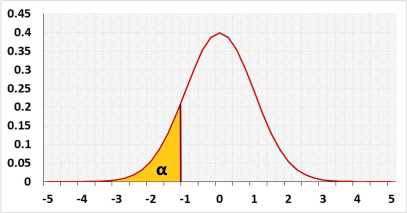 z distribution left tailed