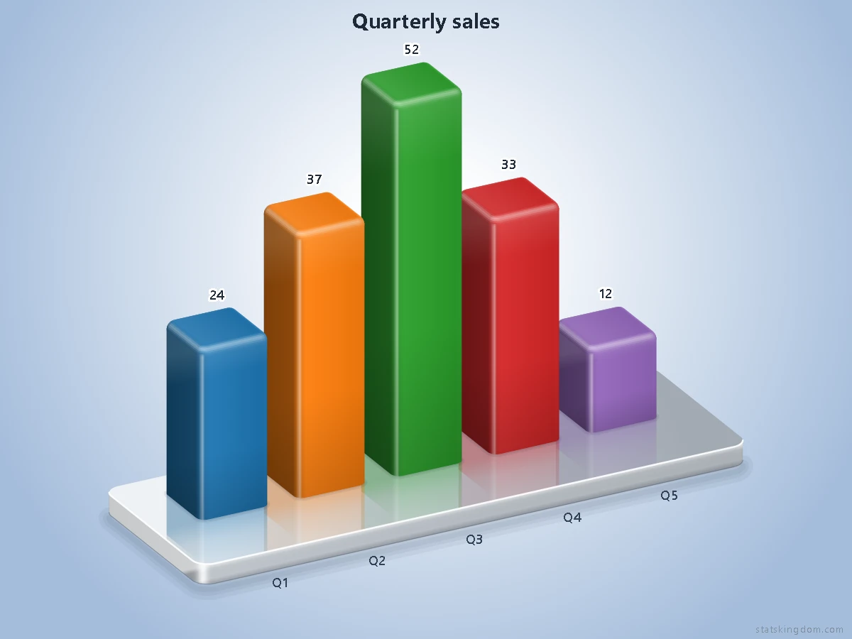3D bar chart of quarterly sales made with this bar chart maker: rounded columns in classic colors on a silver base