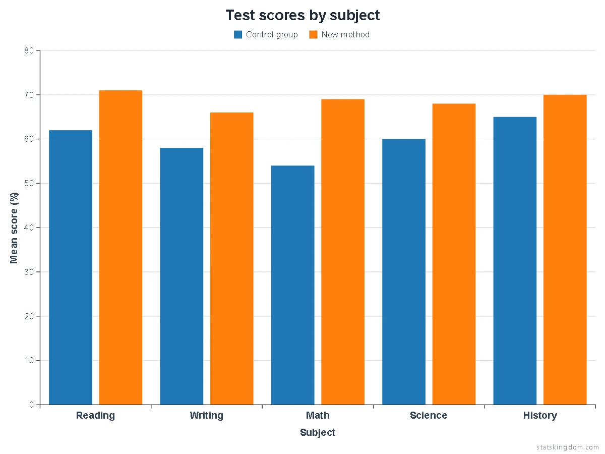 2D bar chart of test scores by subject made with this bar chart maker: flat blue and orange bars for a control group and a new method, on a value scale with grid lines and axis titles