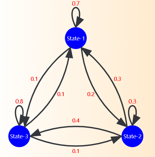 Markov Chain Calculator