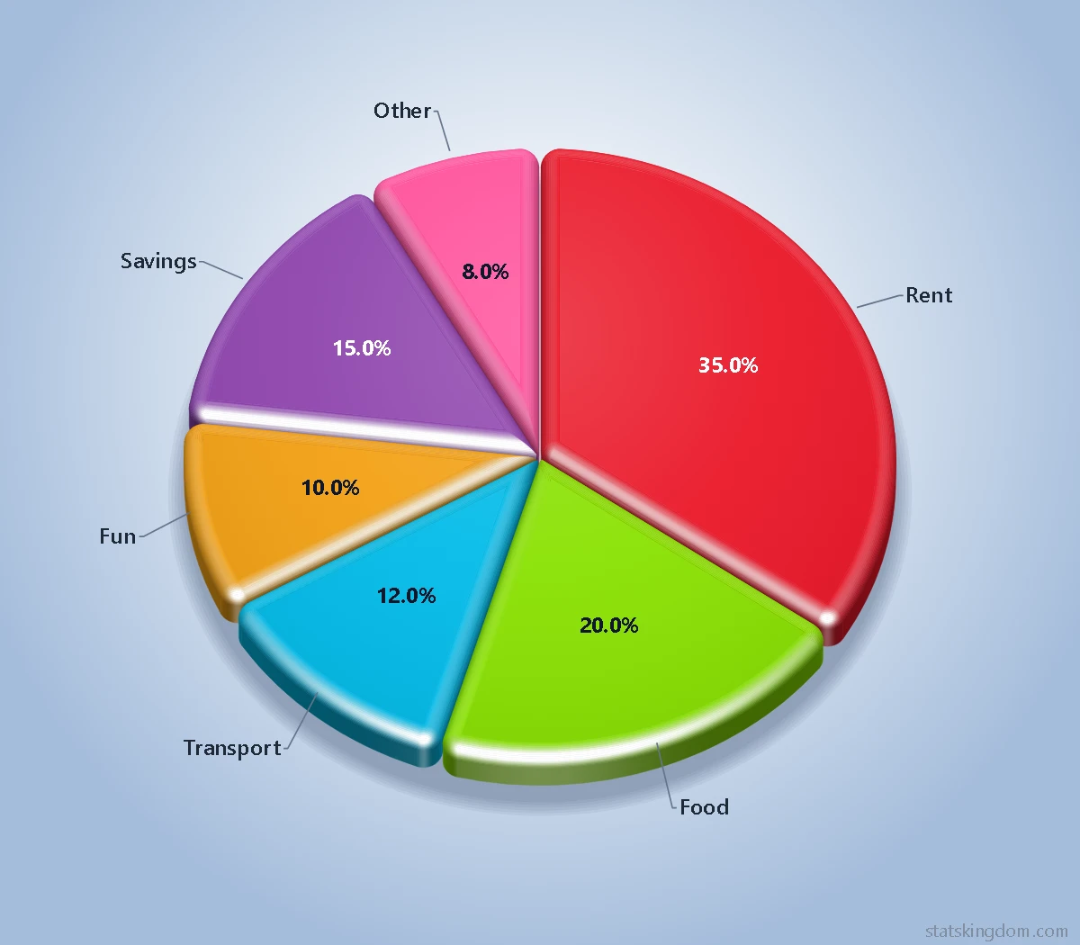 3D pie chart of a monthly budget made with this pie chart maker: plastic slices with rounded edges and a small gap, in vivid colors